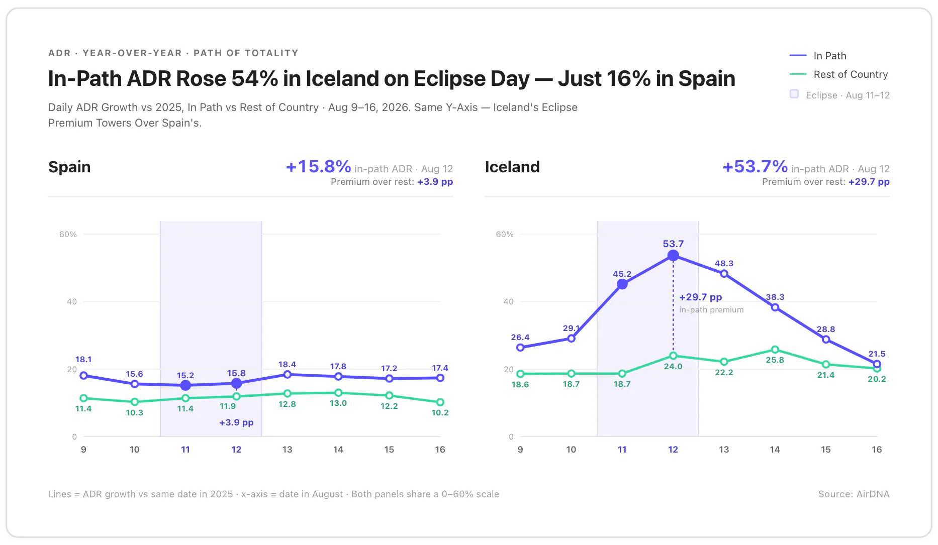 In-Path ADR Rose 54% in Iceland on Eclipse Day, Just 16% in Spain