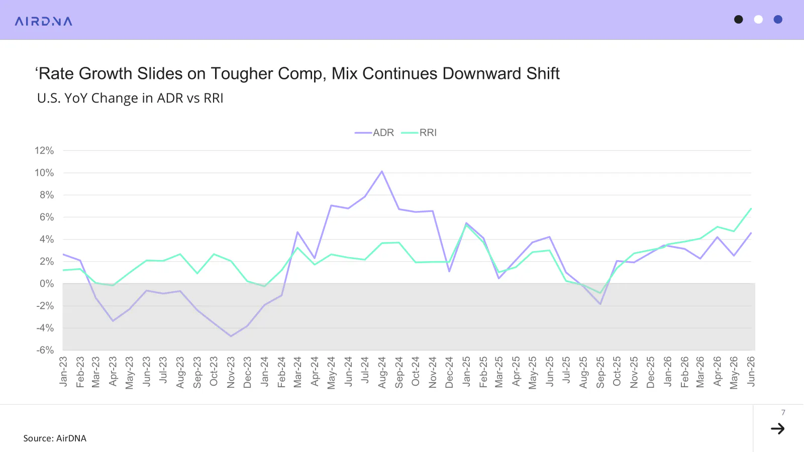 U.S. YoY change in ADR vs RRI