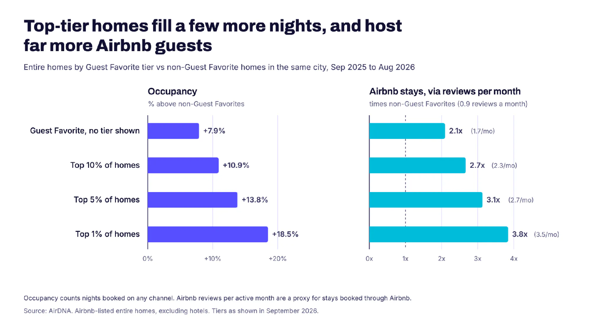 Two bar charts comparing Guest Favorite tiers with non-Guest Favorite entire homes in the same city: occupancy is 7.9% higher with no tier shown, 10.9% for Top 10%, 13.8% for Top 5% and 18.5% for Top 1% homes, while Airbnb reviews per month run 2.1x to 3.8x higher