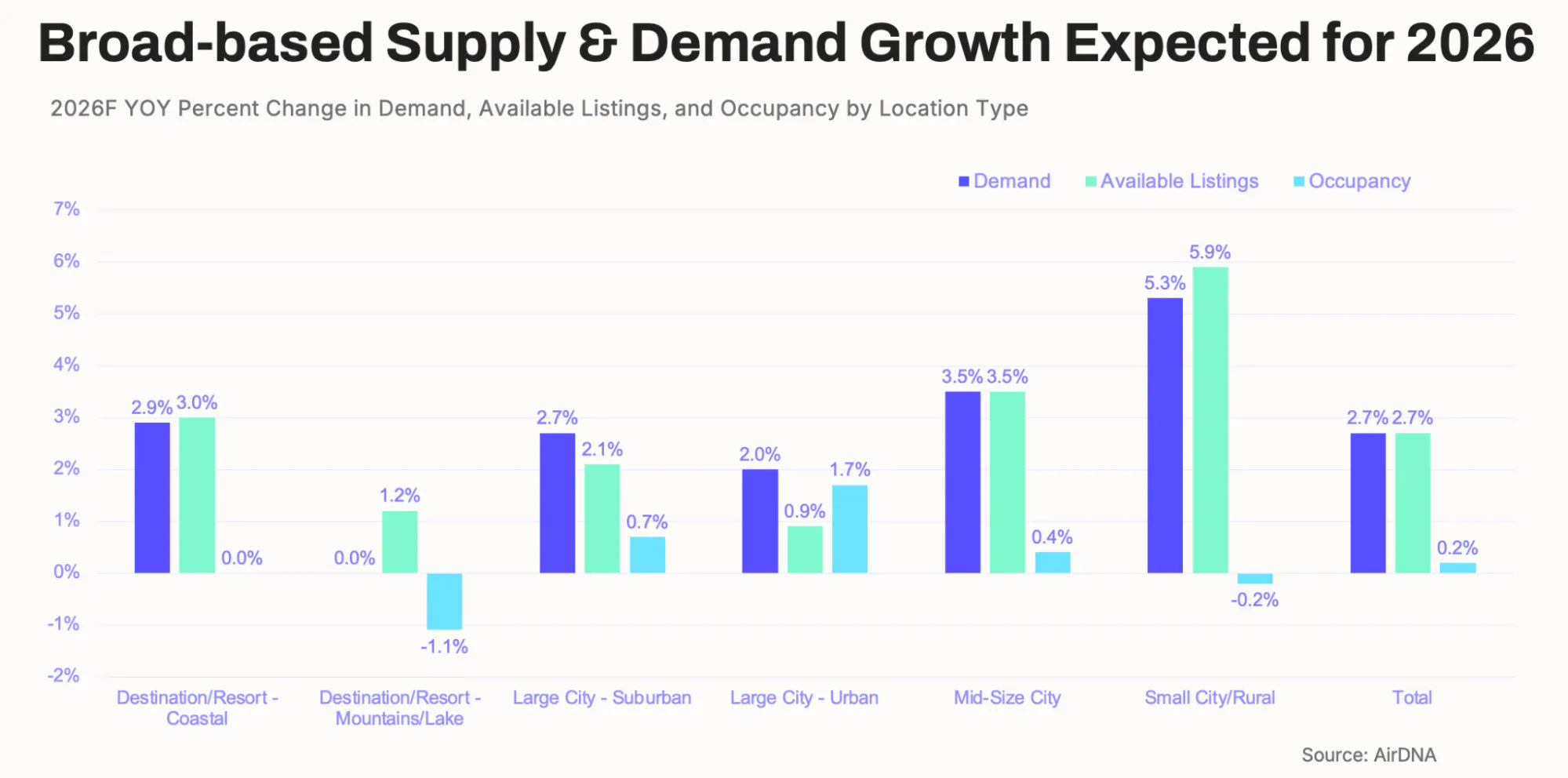 Broad-based supply & demand growth expected for 2026