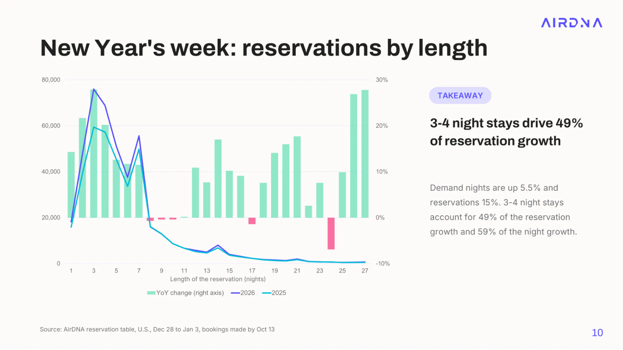 Chart of New Year’s week 2026 vs 2025 short-term rental reservations by length of stay, peaking at three nights, with 3-night stays up about 28% and 4-night stays up about 20%