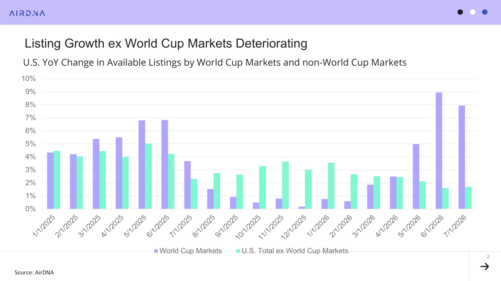 Listing growth ex world cup markets deteriorating
