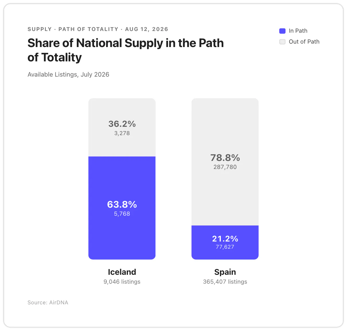 Share of National Supply in the Path of Totality