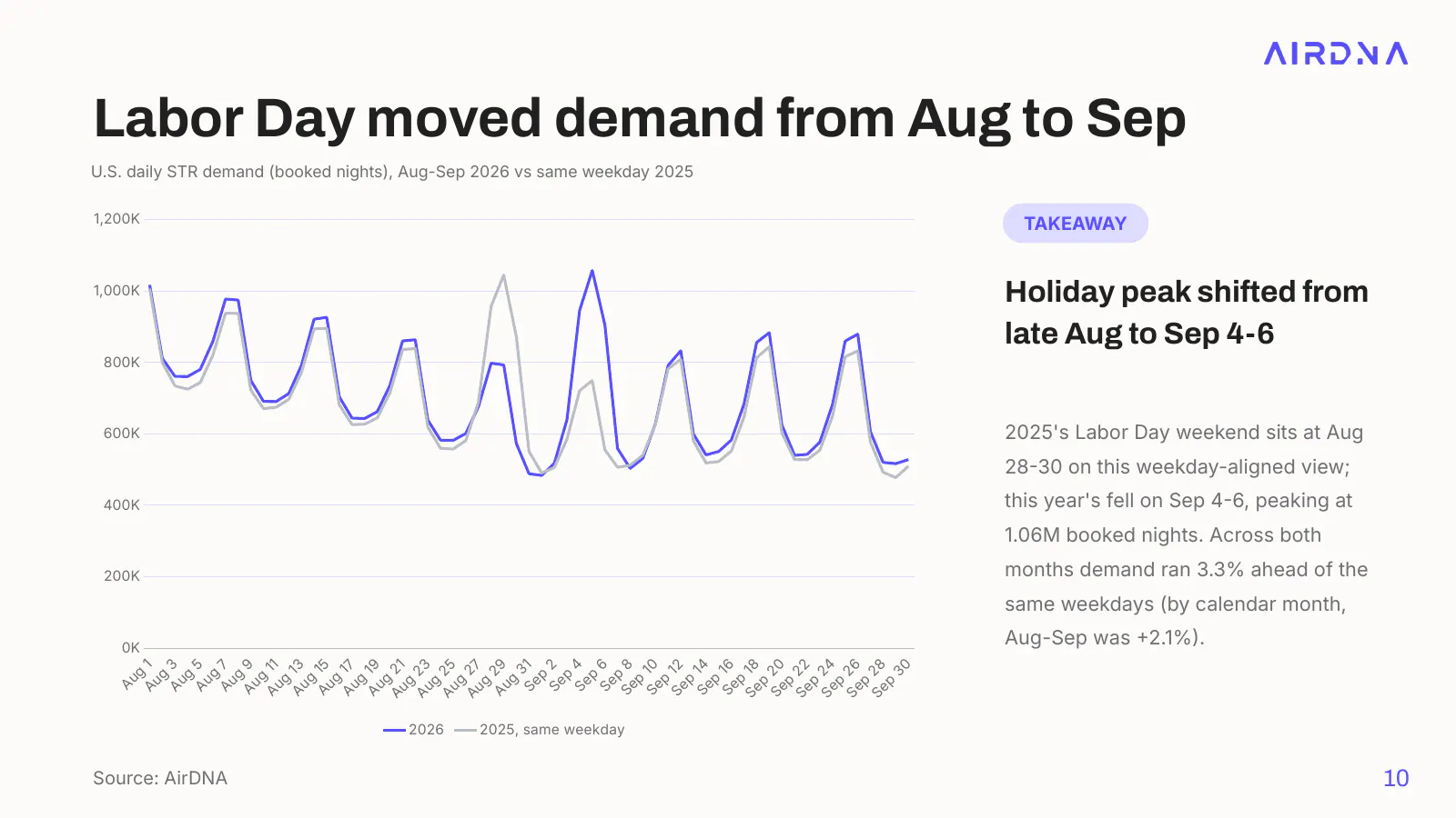 Line chart of U.S. daily short-term rental demand for August and September 2026 vs the same weekdays in 2025, with the Labor Day peak moving from late August to September 4-6 at 1.06 million booked nights
