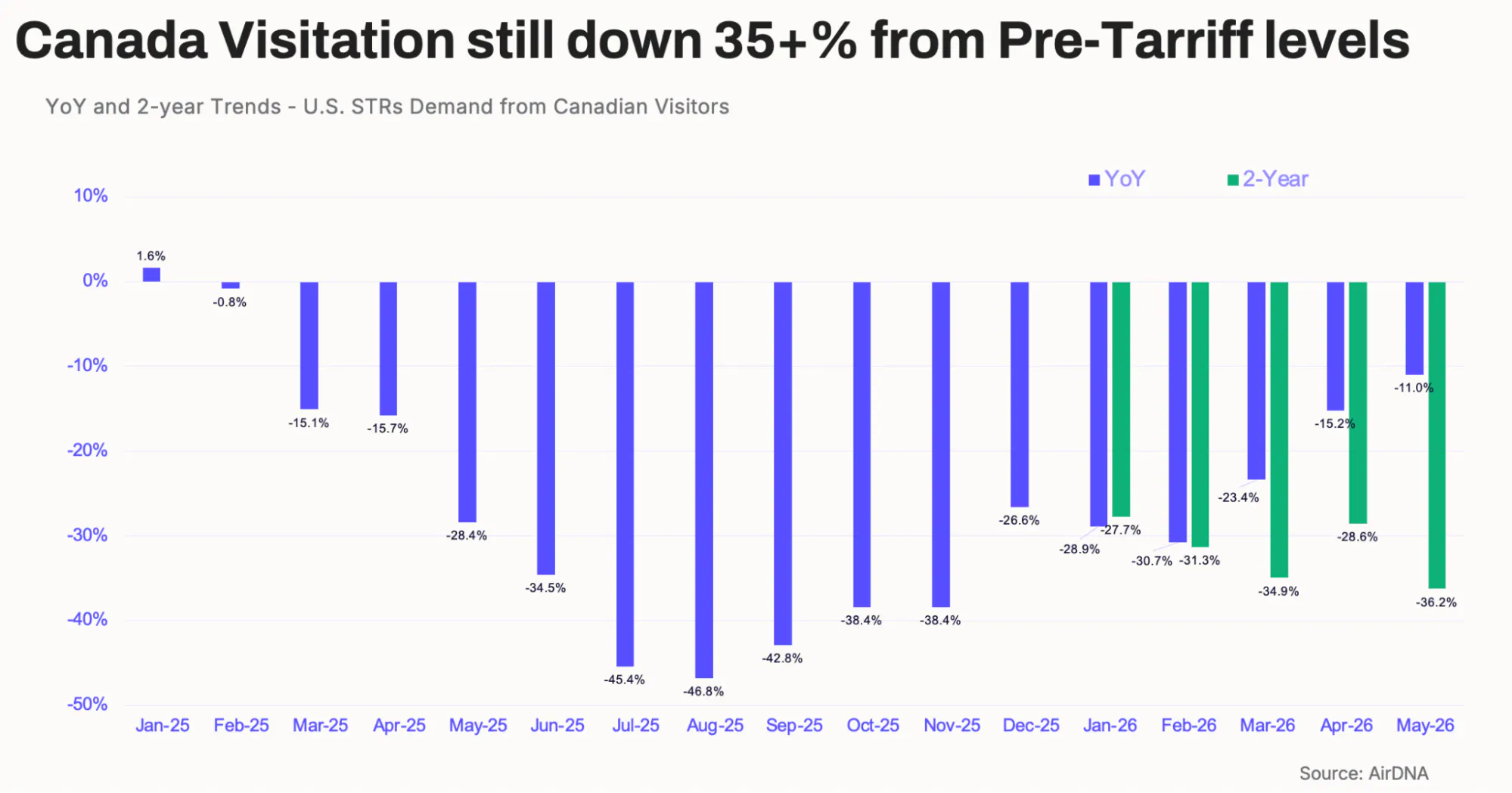 YoY and 2-year trends - US. STRs demand from canadian visitors