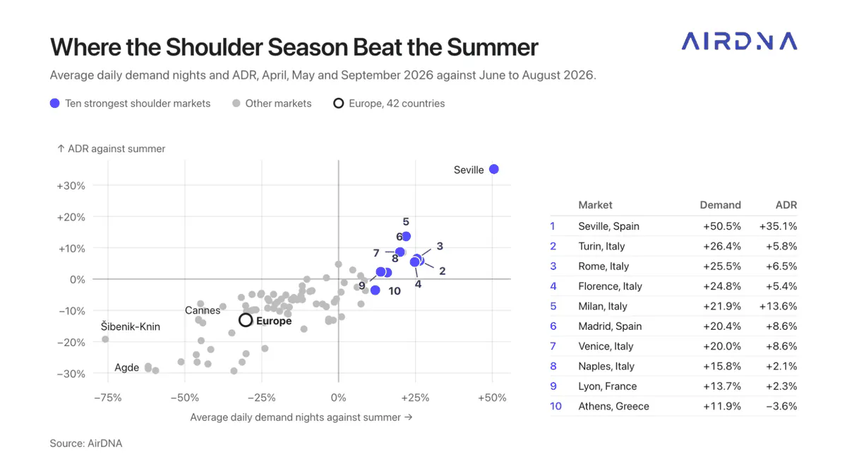 Scatter chart of shoulder-season vs. summer 2026 demand nights and ADR in Europe’s large markets: Seville leads at +50.5% demand and +35.1% ADR, while Šibenik-Knin and Agde trail far below summer
