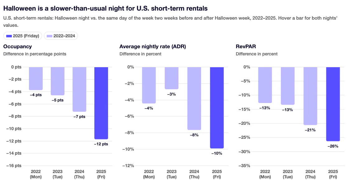 Bar charts of U.S. short-term rental performance on Halloween night vs. the same weekday two weeks before and after, 2022 to 2025: occupancy down 4 to 12 points, ADR down 3% to 10% and RevPAR down 13% to 26%, with the steepest drop in 2025 when Halloween fell on a Friday