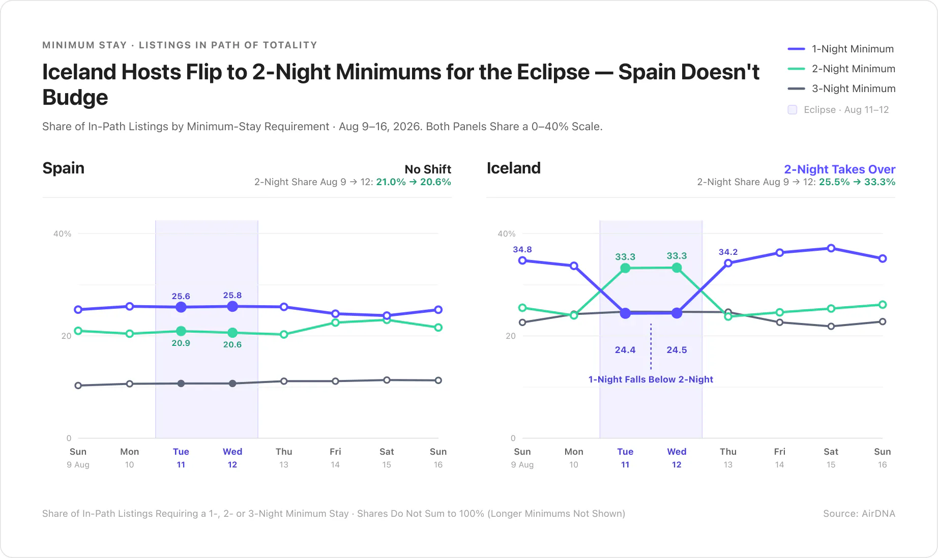 Iceland Hosts Flip to 2-Night Minimums for the Eclipse, Spain Doesn't Budge