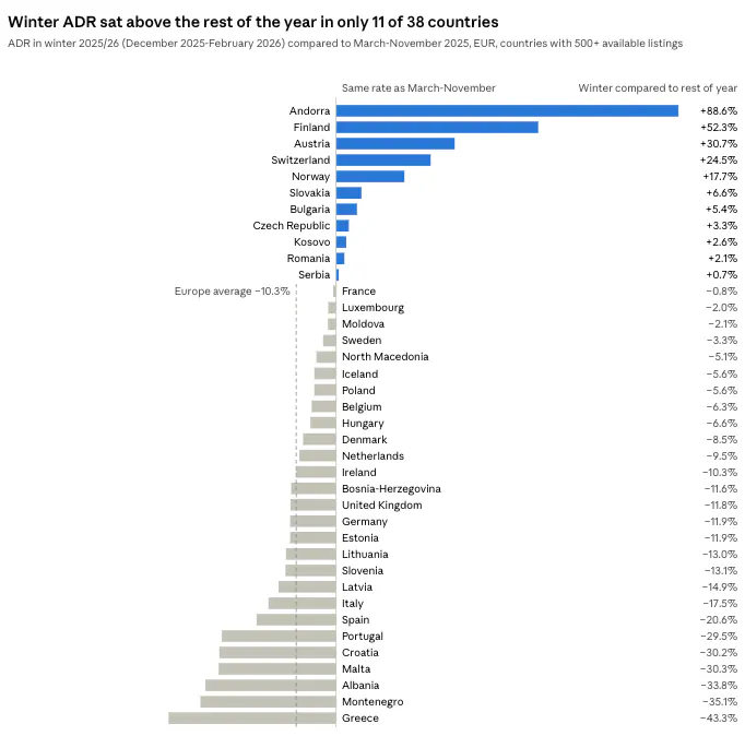 Bar chart of winter 2025/26 vacation rental ADR compared to March-November 2025 for 38 European countries: Andorra highest at +88.6% and Finland +52.3%, Greece lowest at −43.3%, Europe average −10.3%