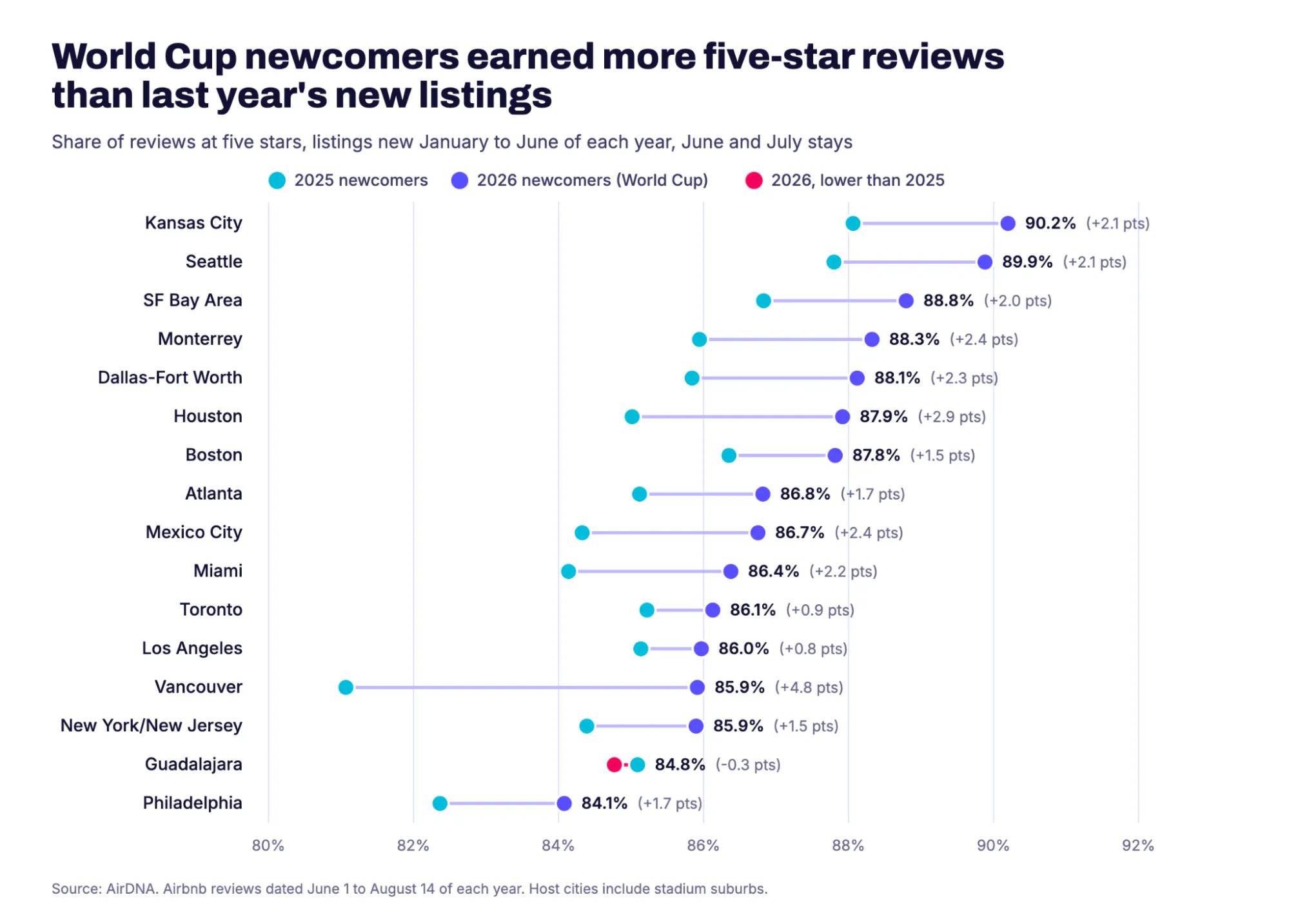 Dot plot of the share of five-star Airbnb reviews for new listings in the 16 World Cup 2026 host cities, 2025 vs 2026 newcomers: Kansas City led at 90.2% (+2.1 percentage points), Vancouver rose the most (+4.8 percentage points to 85.9%), and Guadalajara was the only decline (-0.3 percentage points).