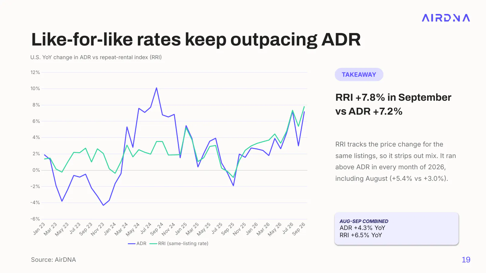Line chart of U.S. year-over-year ADR growth vs the Repeat Rent Index since 2023, with RRI at 7.8% and ADR at 7.2% in September 2026