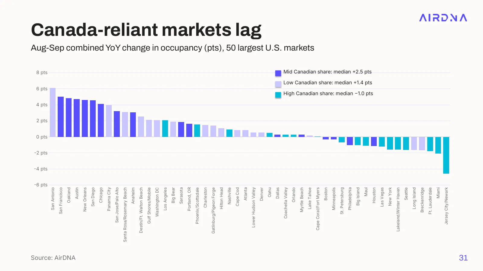 Bar chart of August-September 2026 occupancy change in the 50 largest U.S. markets grouped by Canadian guest share, with San Antonio, San Francisco and Oakland gaining most and high Canadian-share markets lagging