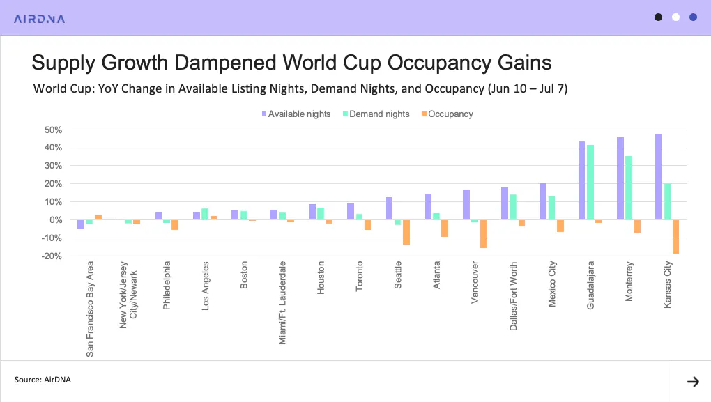 Supply growth dampened world cup occupancy gains