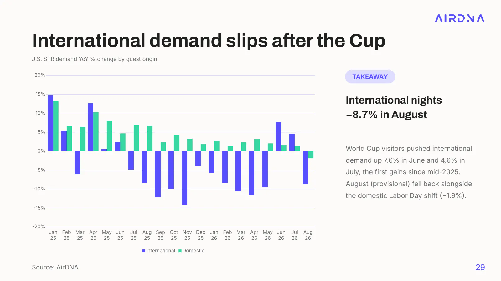Bar chart of U.S. short-term rental demand by guest origin, with international nights up in June and July 2026 during the World Cup and down 8.7% in August