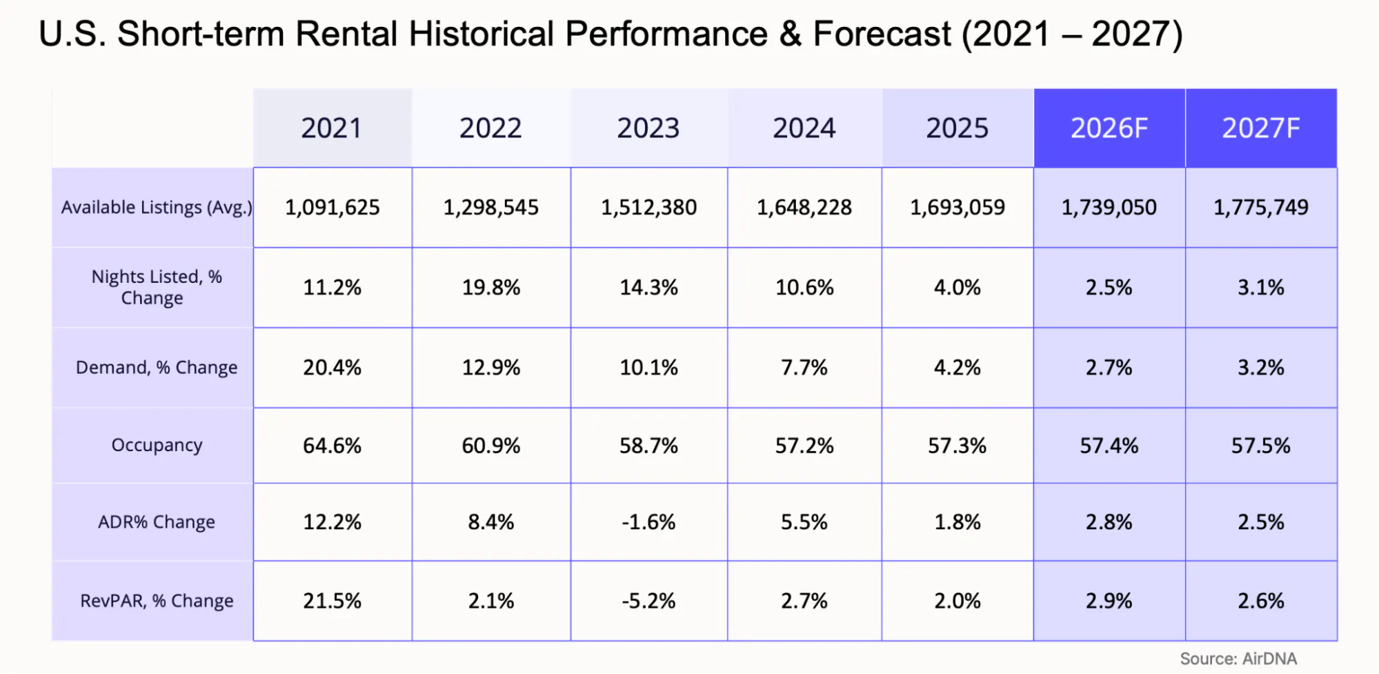 U.S. STR historicaal performance & forecast (2021-2027)