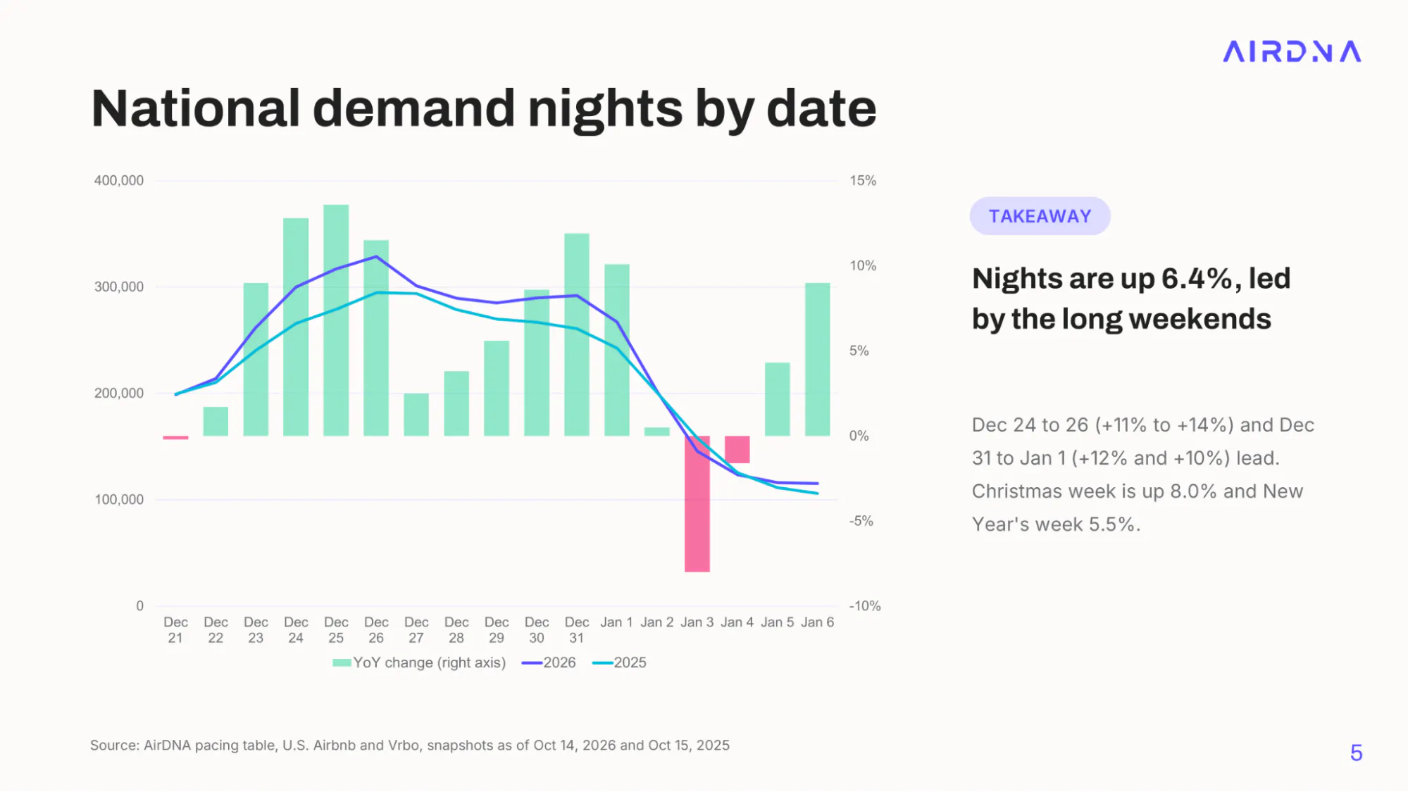Bar and line chart of U.S. short-term rental demand nights by date, Dec 21 to Jan 6, 2026 vs 2025, with Christmas Day up about 14% and Dec 31 up about 12% year over year