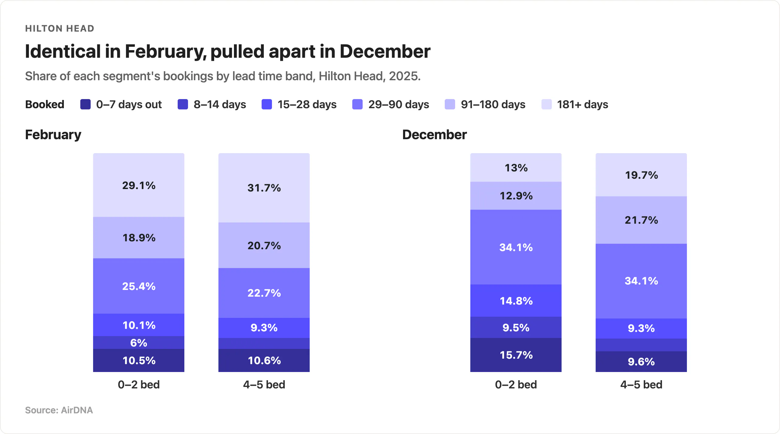 Stacked bar chart comparing the share of bookings by lead time band for zero- to two-bedroom versus four- to five-bedroom properties in Hilton Head, South Carolina. The two sizes book almost identically in February but diverge in December, when smaller properties take 40% of their bookings inside 28 days against 25% for larger ones.