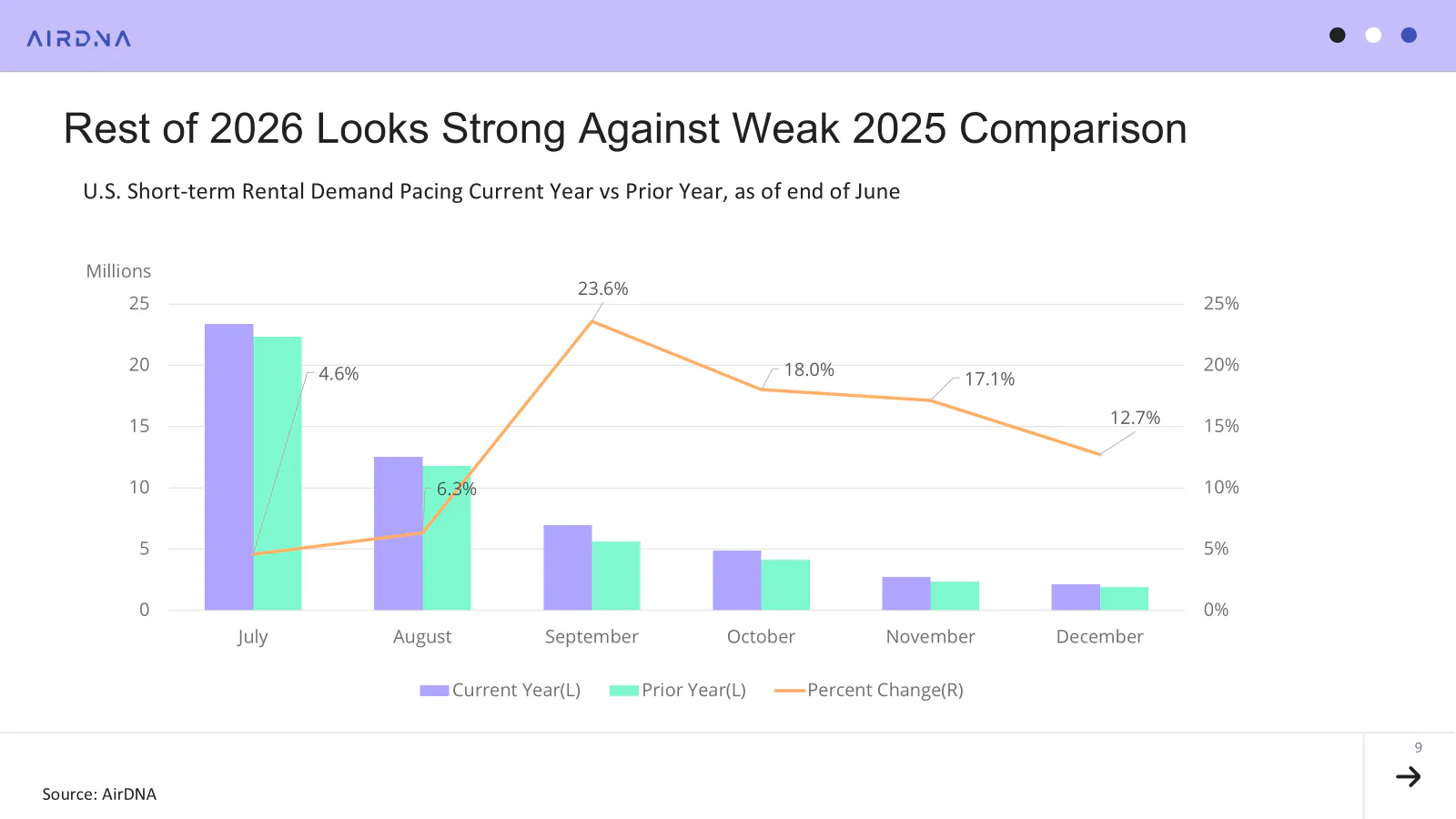 Rest of 2026 looks strong against weak 2025 comparison