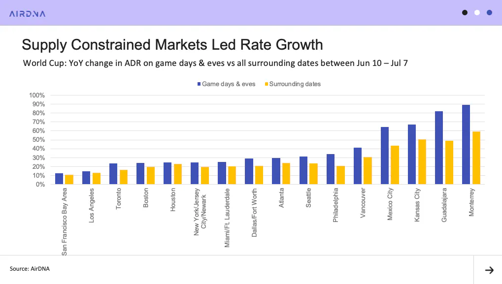 Supply constrained markets led rate growth