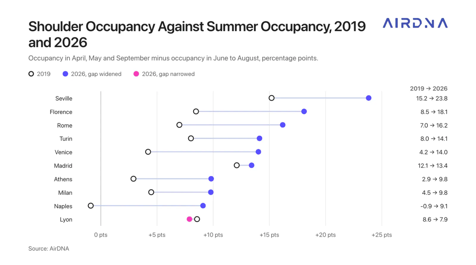 Dot plot of shoulder minus summer occupancy in 2019 and 2026: Seville widened from 15.2 to 23.8 points and Florence from 8.5 to 18.1 points, while Lyon narrowed from 8.6 to 7.9 points