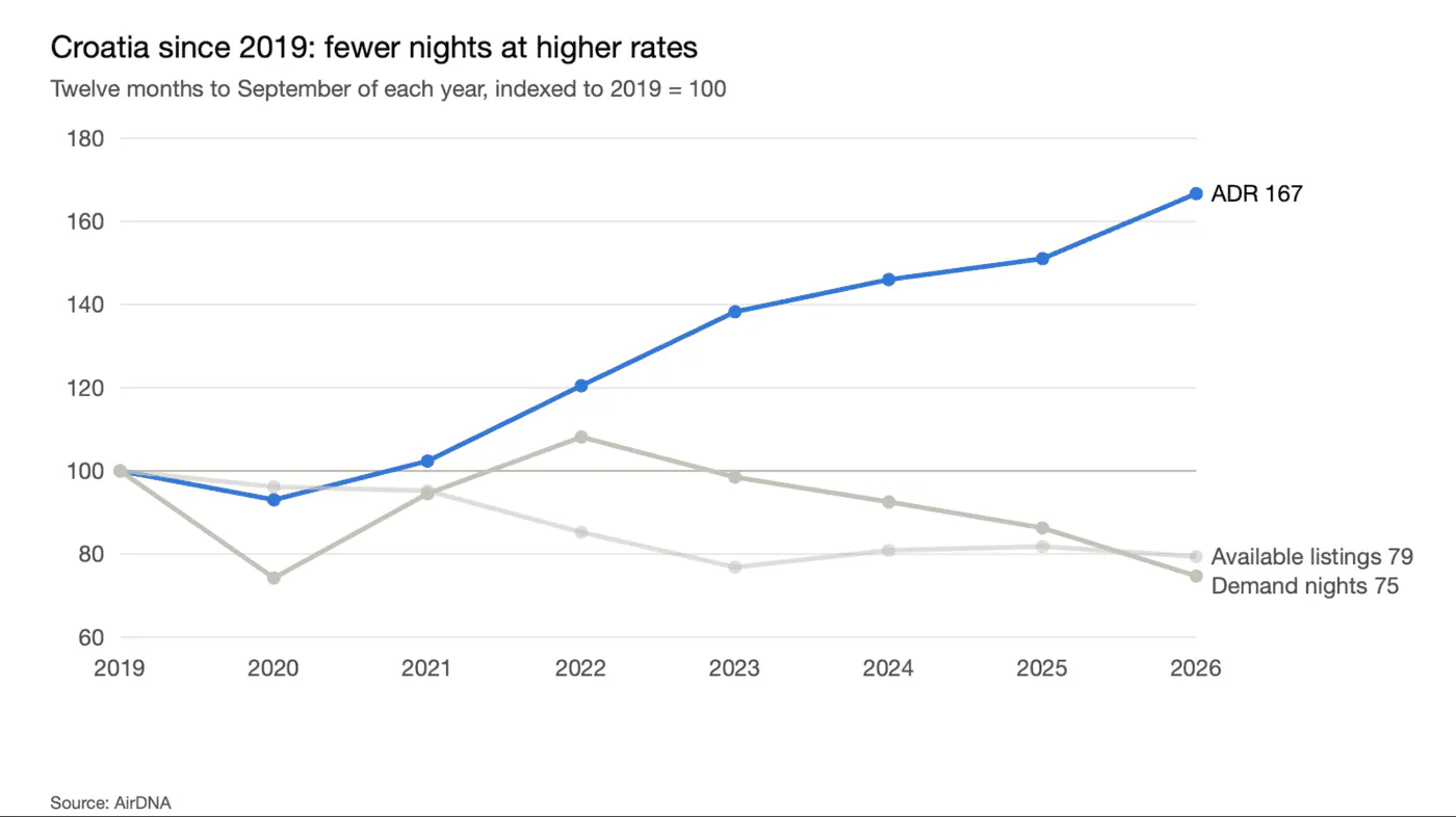 Line chart of Croatia’s short-term rental market indexed to 2019 = 100, twelve months to September: ADR rose to 167 by 2026 while available listings fell to 79 and demand nights to 75