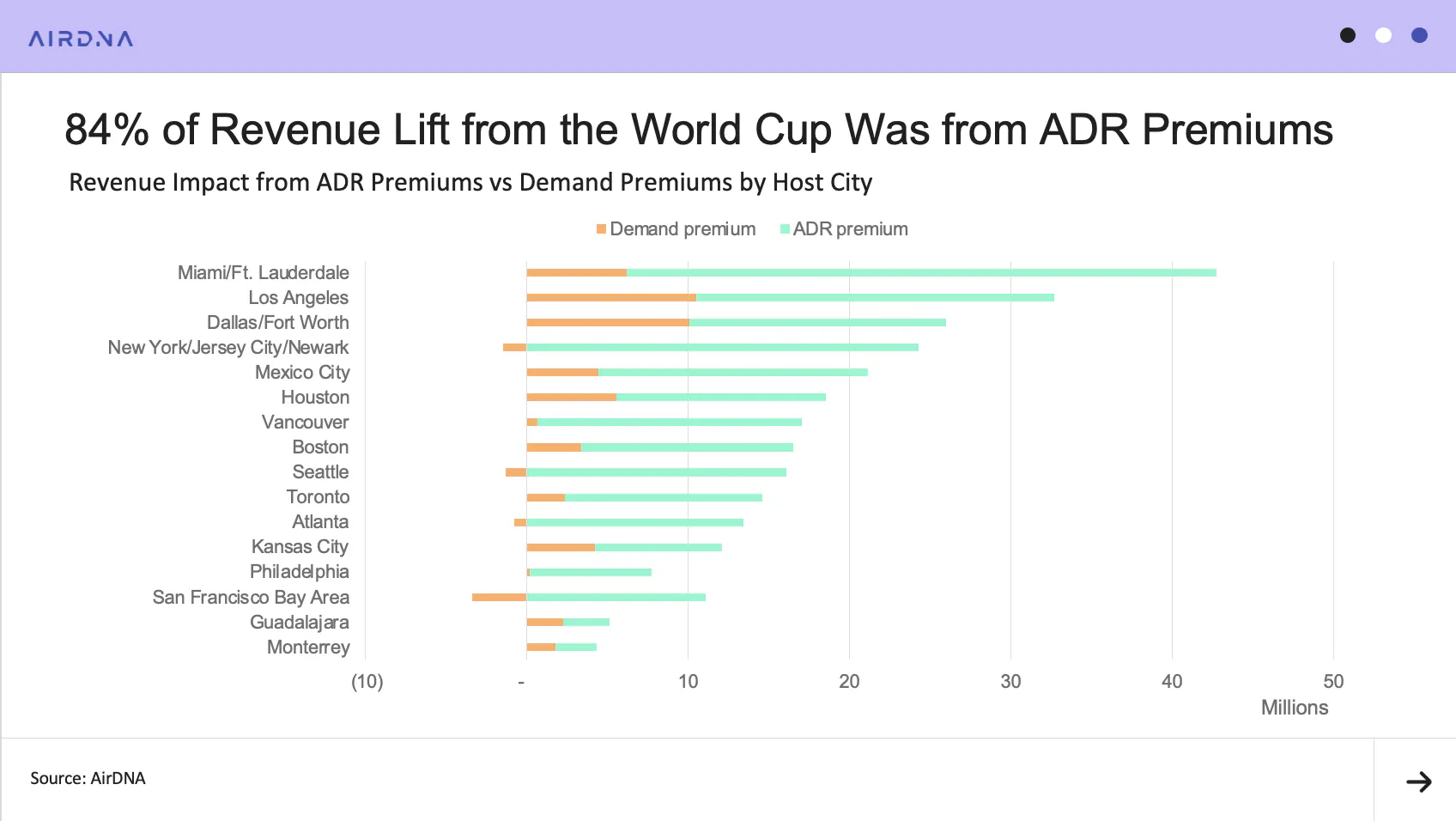 Revenue impact from ADR premiums vs demand premiums by host city