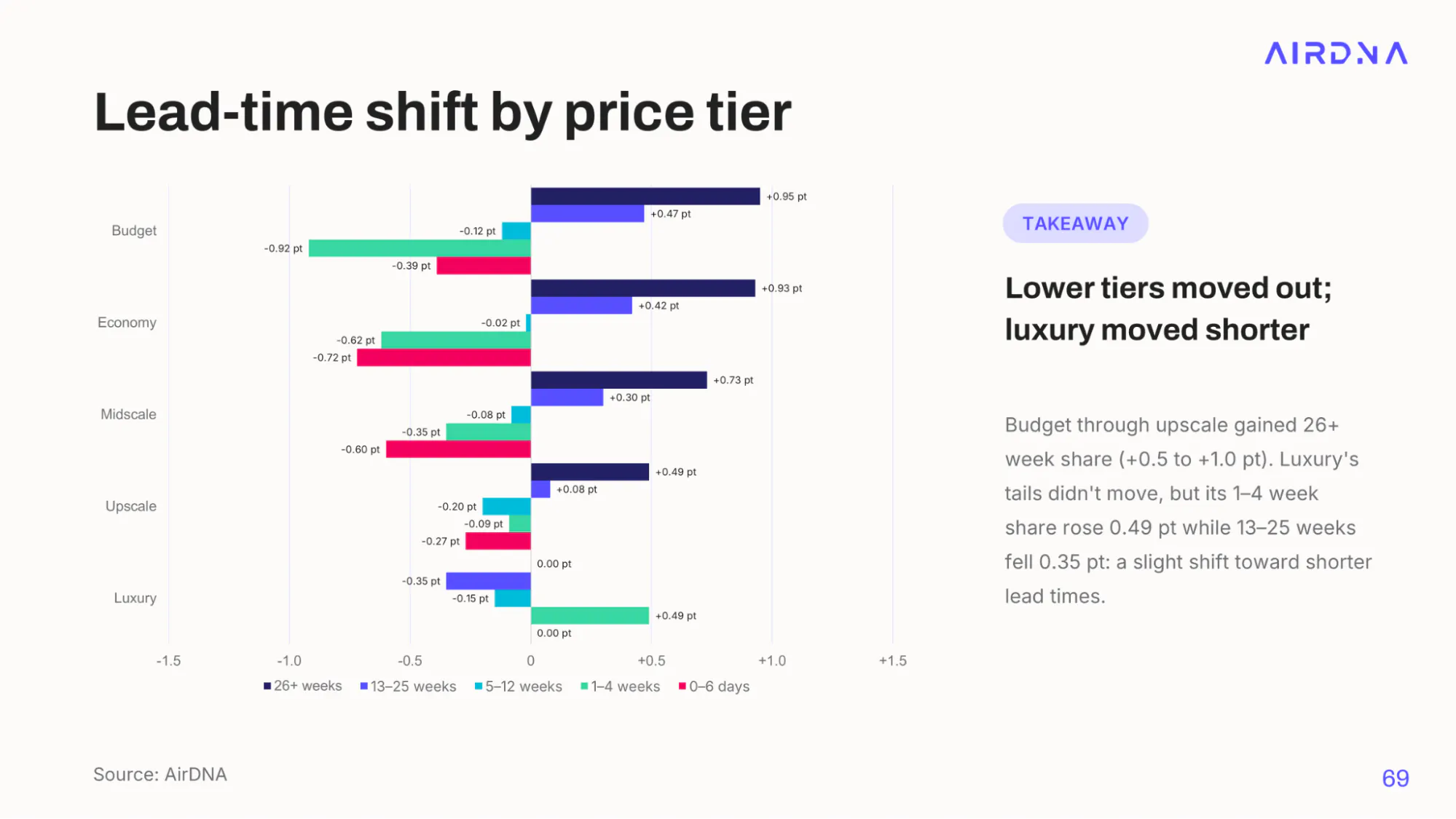Grouped bar chart of lead-time share shifts by price tier, 2026 versus 2025, with budget listings gaining 0.95 percentage points in bookings made 26 or more weeks out, economy listings losing 0.72 points in same-week bookings, and luxury listings shifting toward one-to-four-week bookings.