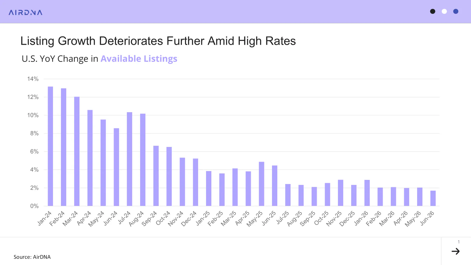 U.S. YoY change in available listings