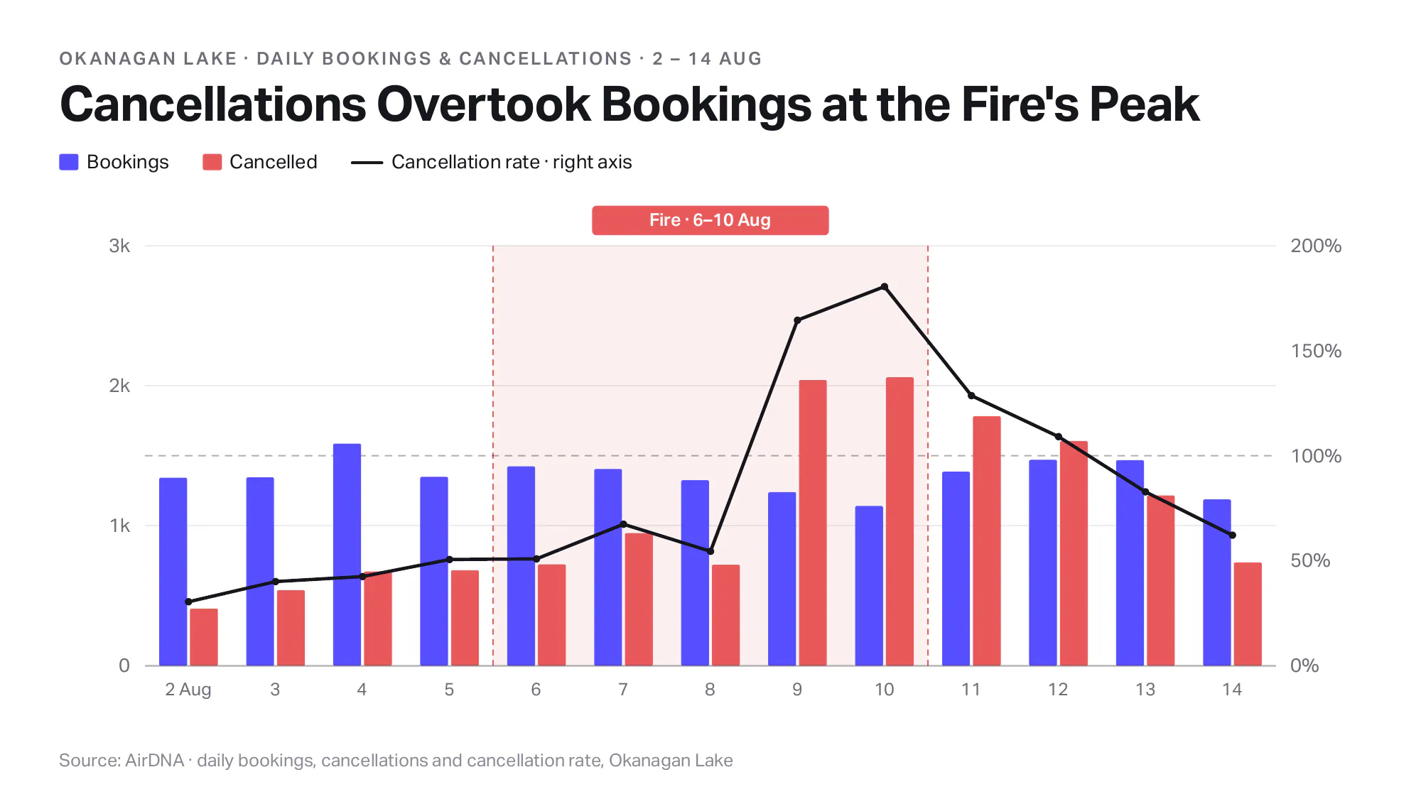 Bar chart of daily bookings and cancellations around Okanagan Lake from 2 to 14 August 2026, showing cancellations overtaking bookings on 9 and 10 August as the cancellation rate peaked above 180 percent.