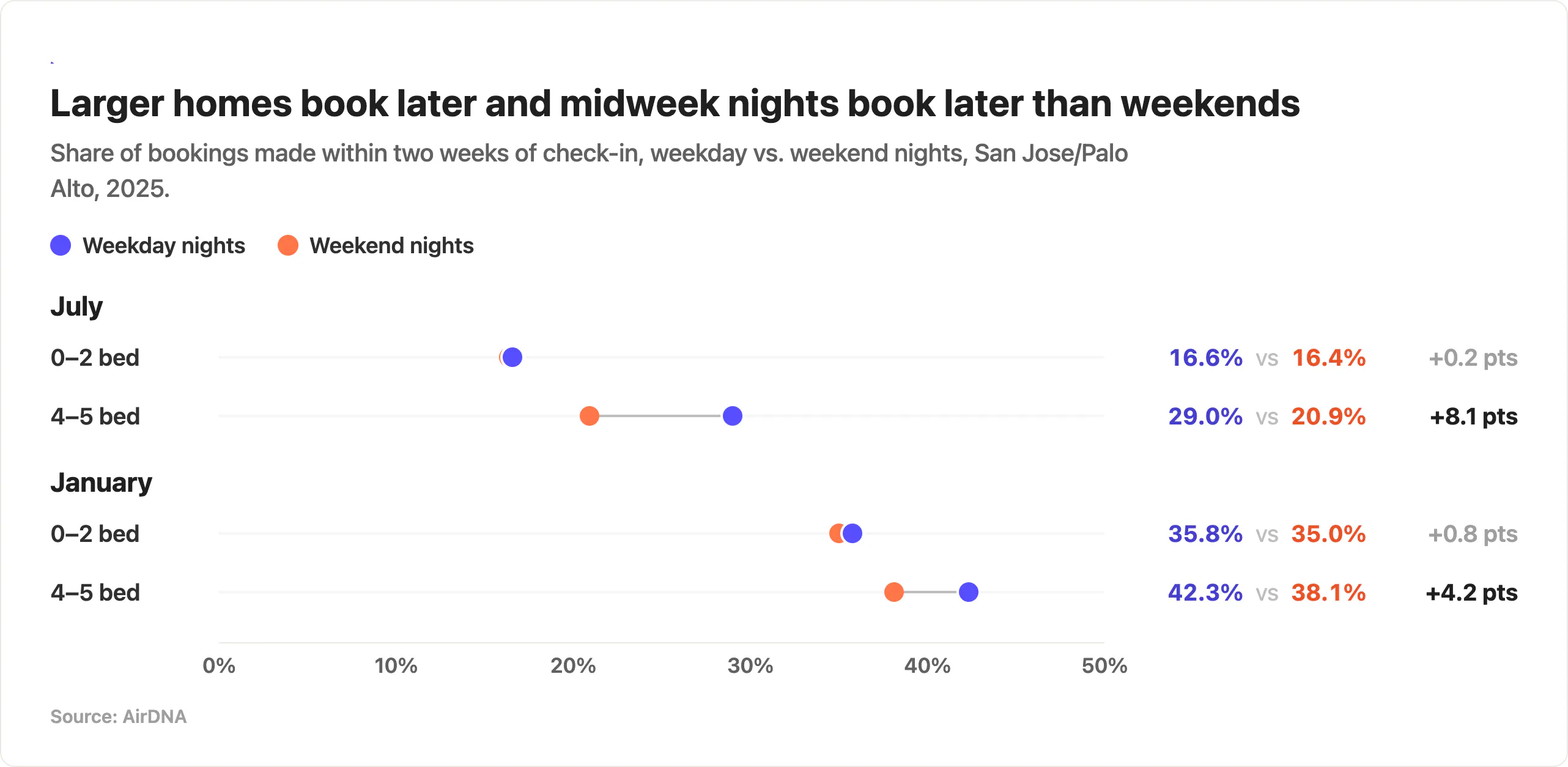 Paired dot chart showing the share of bookings made within two weeks of check-in for weekday versus weekend nights in San Jose/Palo Alto, California. Zero- to two-bedroom properties are nearly identical at 16.6% versus 16.4% in July, while four- to five-bedroom homes show a gap of 8.1 percentage points in July, at 29.0% versus 20.9%.