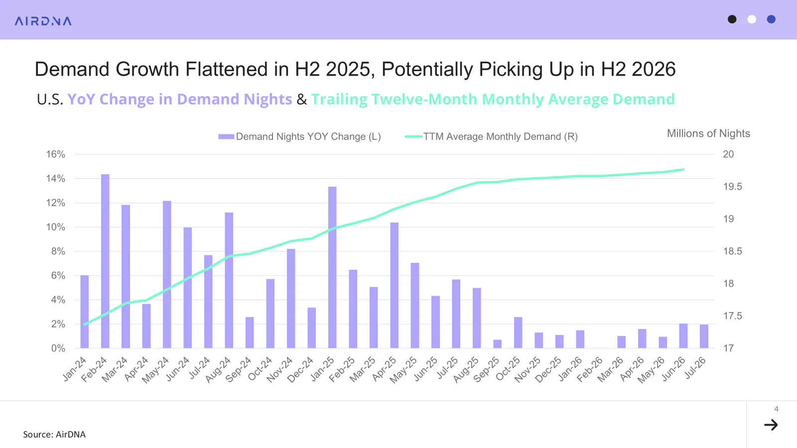 Demand growth flattened in H2 2025, potentially picking up in H2 2026