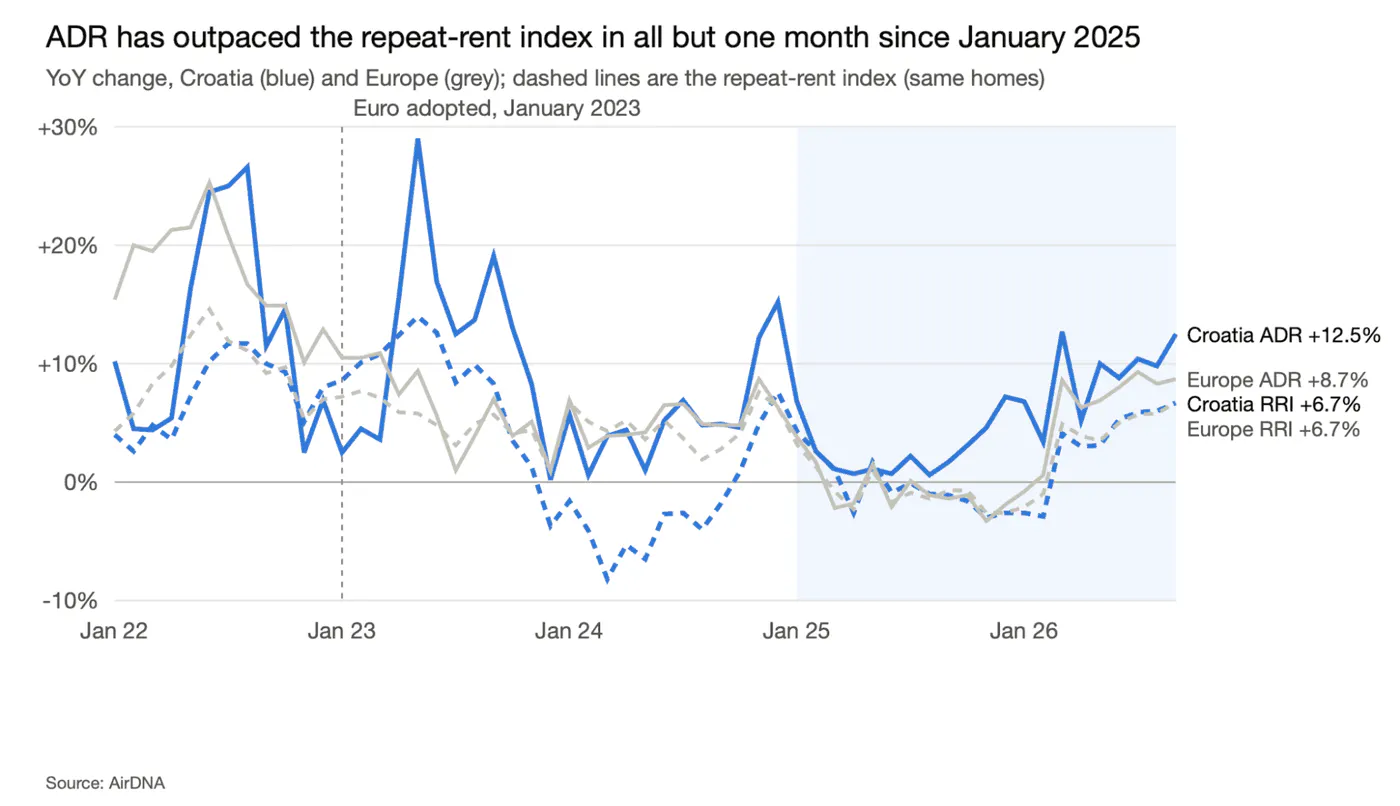 Line chart of year-over-year change in ADR and AirDNA’s Repeat Rent Index for Croatia and Europe since January 2022: in the latest month Croatia ADR +12.5% compared to Croatia RRI +6.7%, while Europe ADR was +8.7%