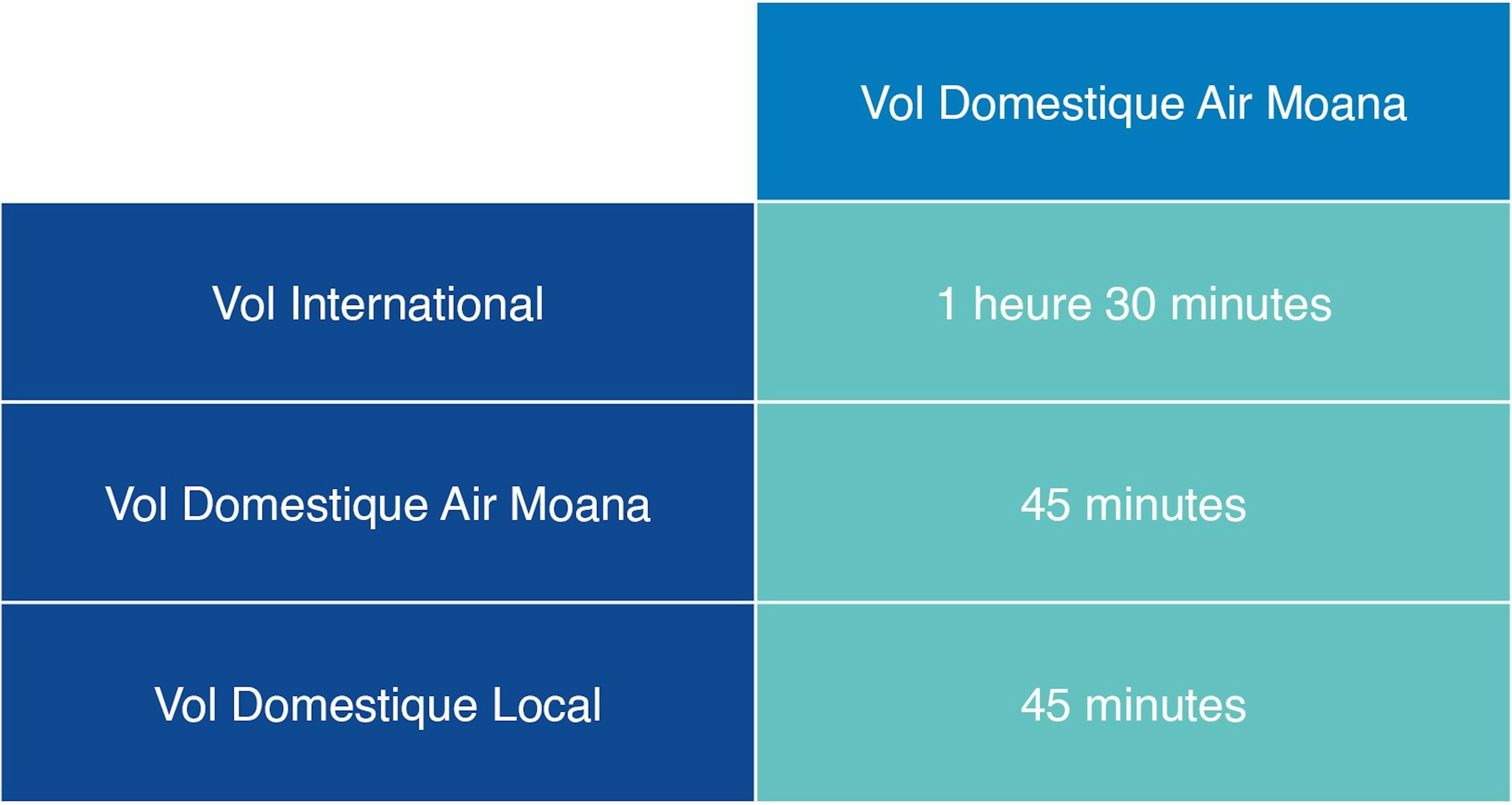 Temps de correspondance entre deux vols