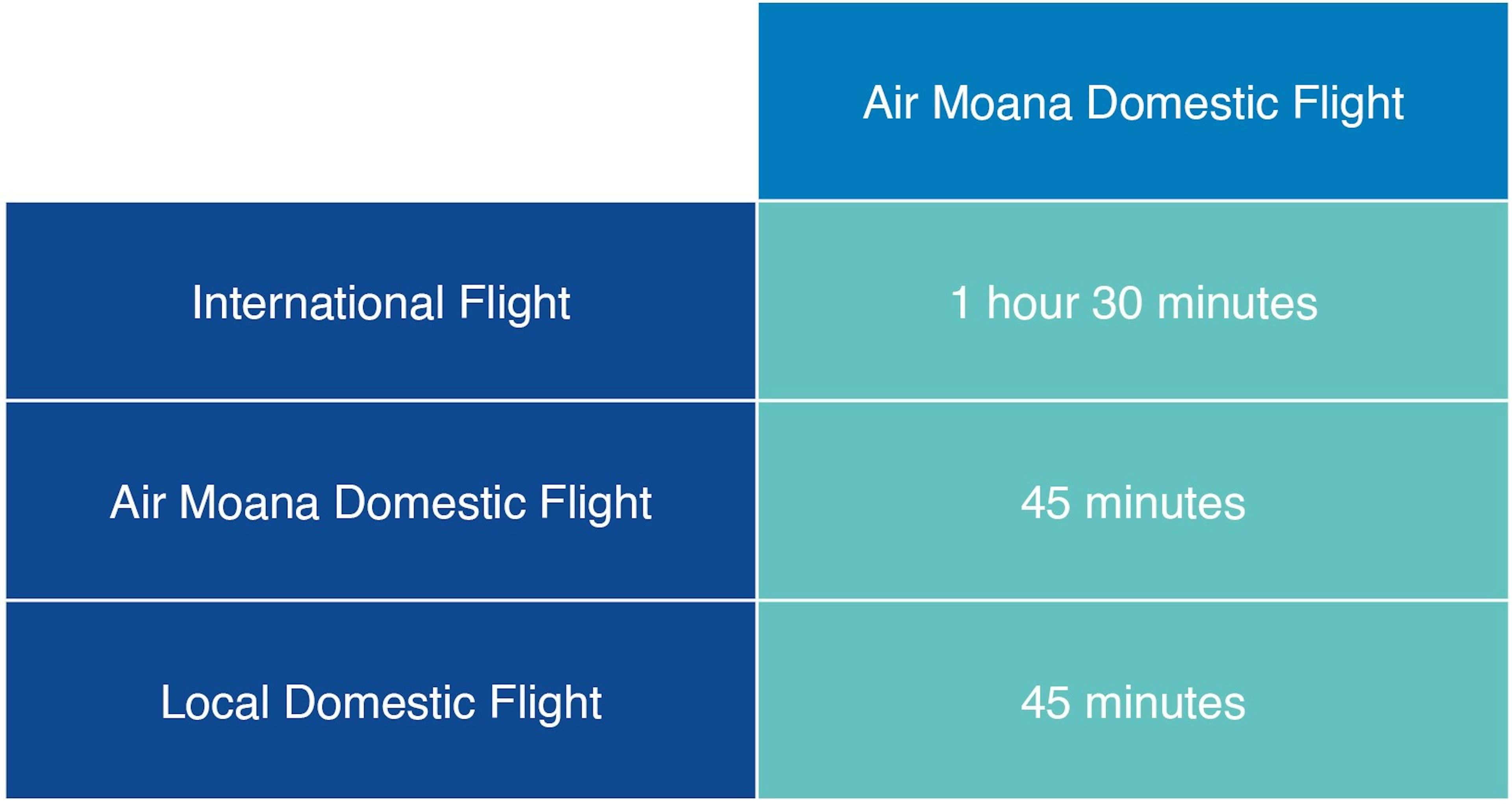 Connecting times between two flights