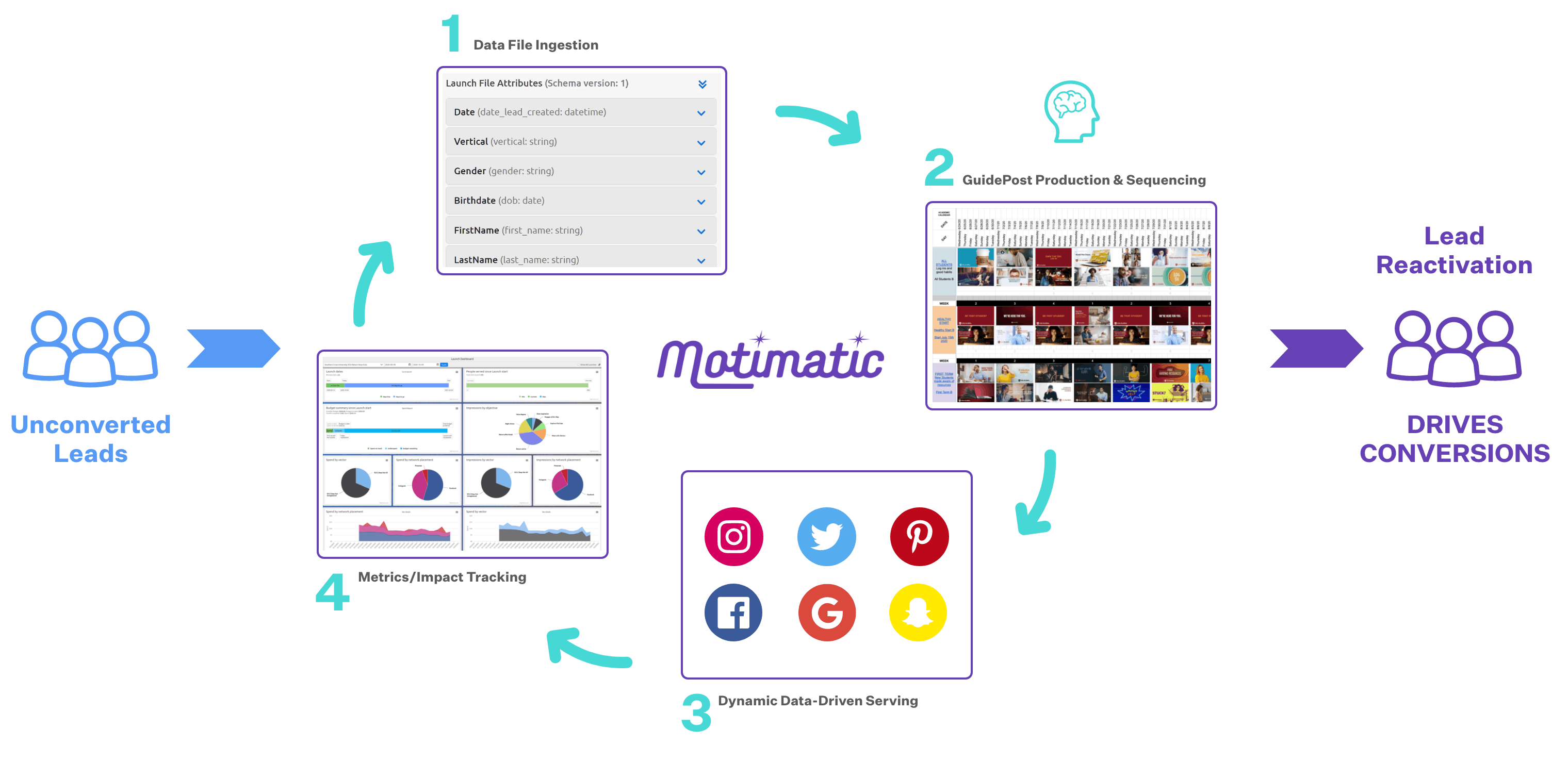 Motimatic lifecycle diagram