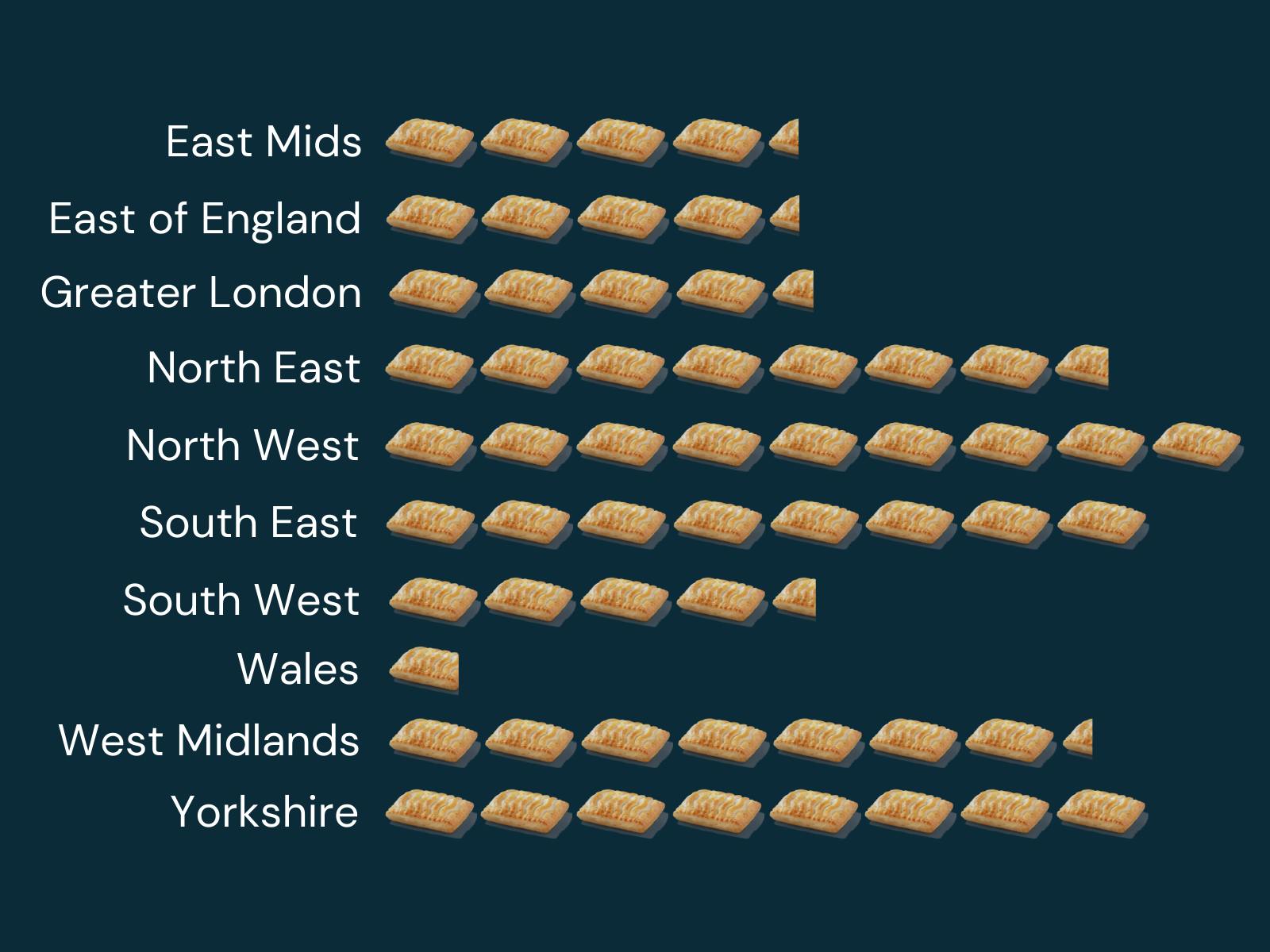 Greggs Airtime Rewards