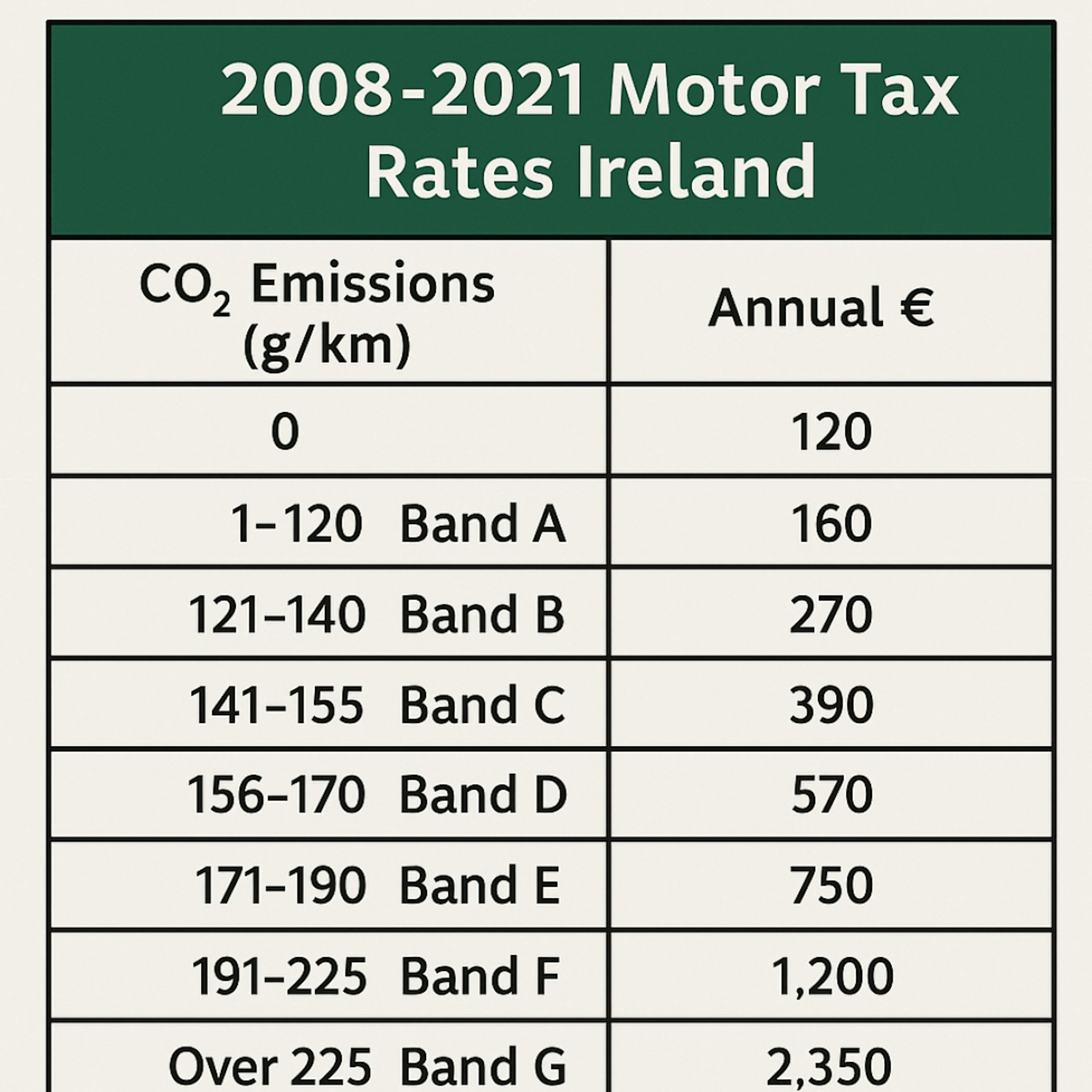 Motor tax rates post 2008