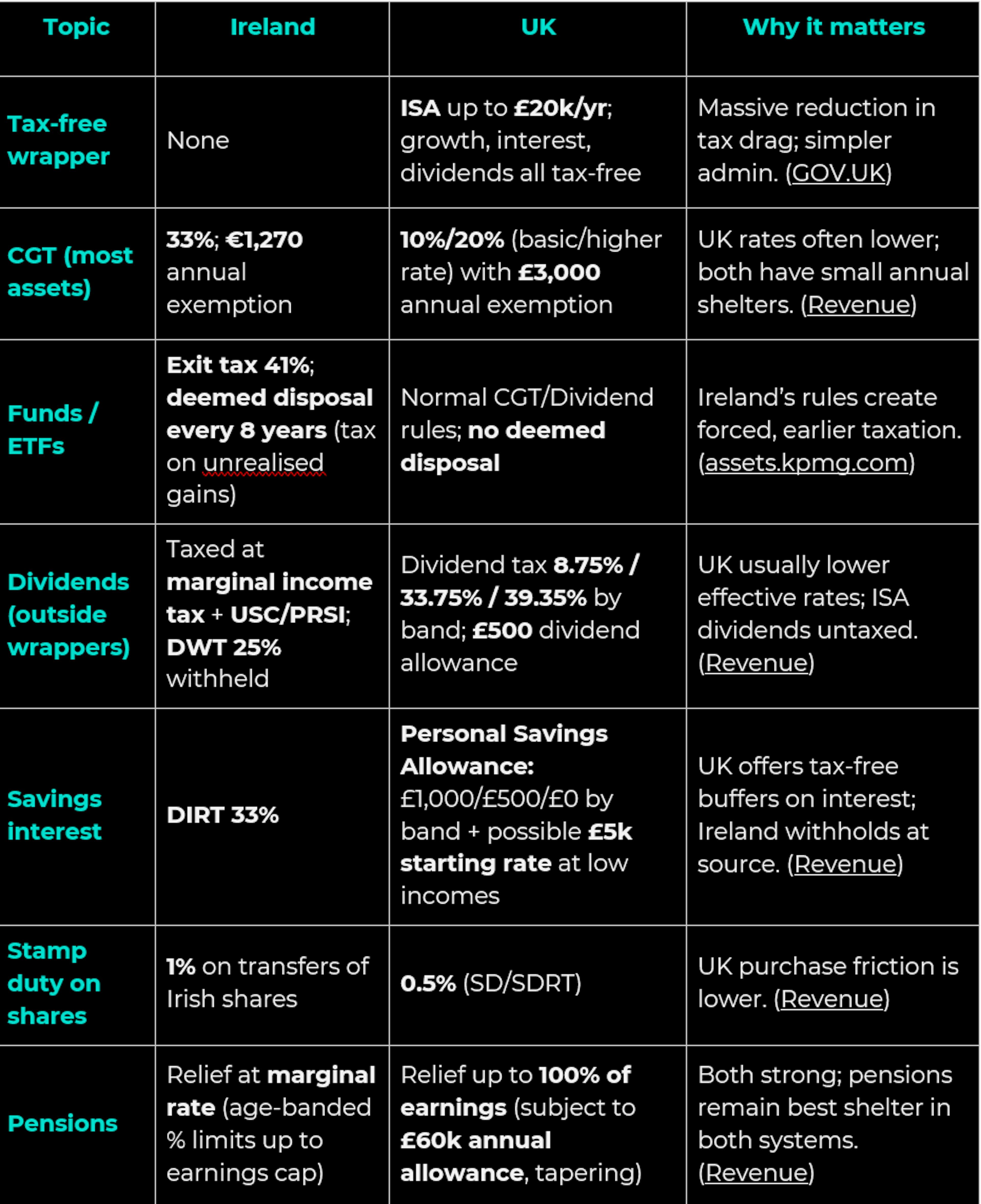 Investment Tax Rules: Ireland vs the UK