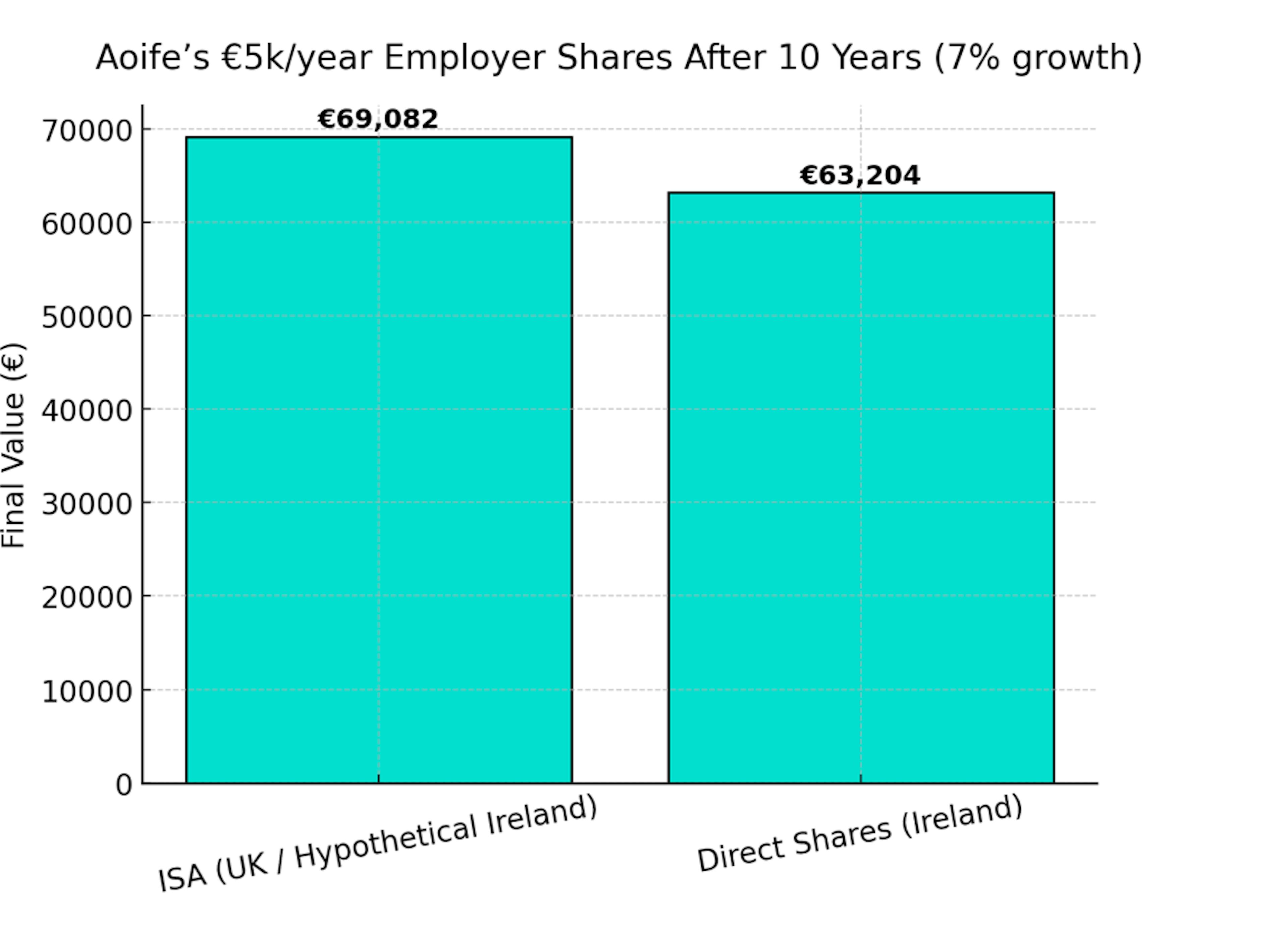 Aoife’s Share Value After 10 Years: Ireland vs UK