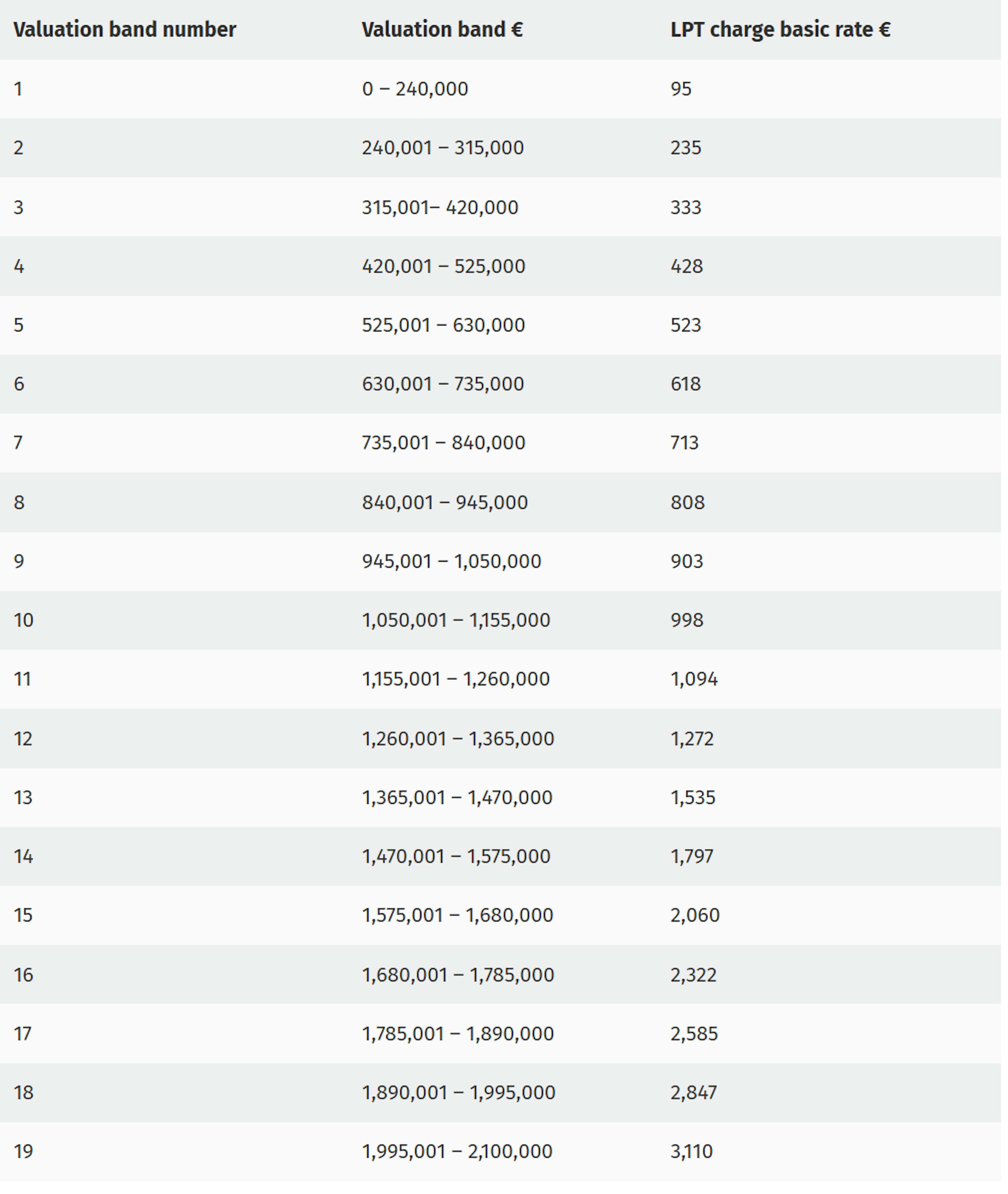 LPT Rates 2026 - 2030