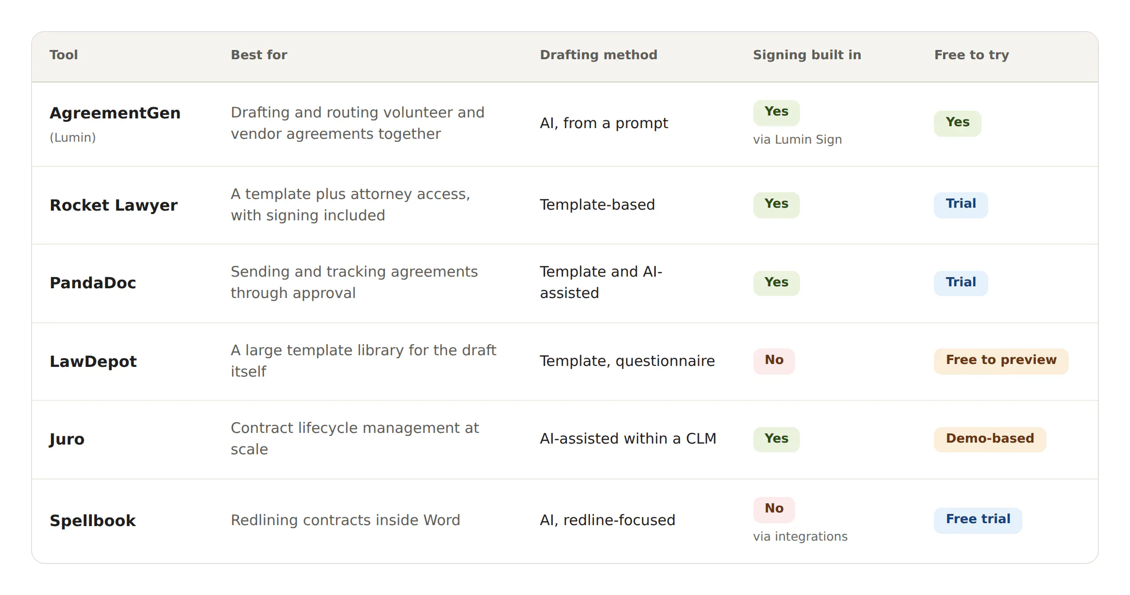 AI Agreement Tools Comparison Table