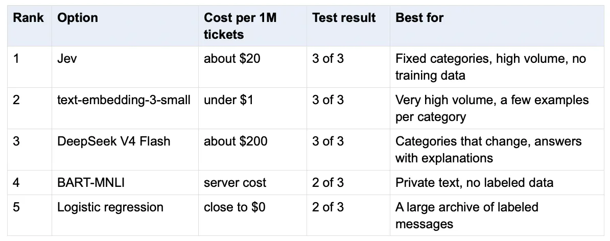 how to classify text with AI