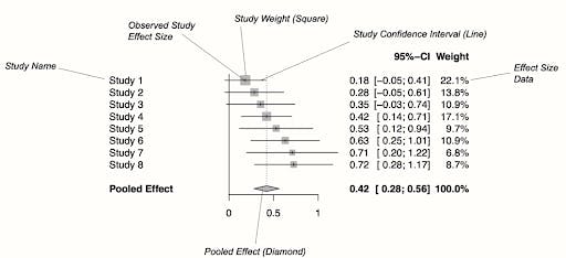 Assessing and Avoiding Publication Bias in Meta-analyses