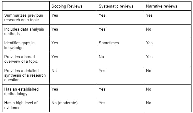 scoping review vs literature review