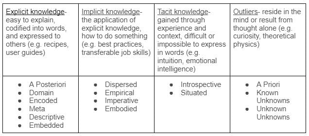 the types of knowledge