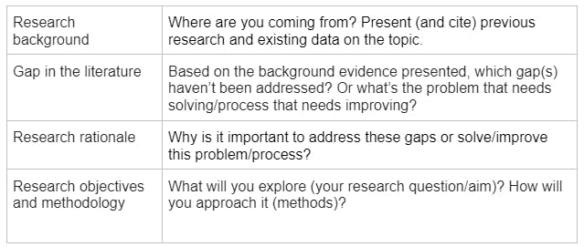 how to make a rationale in research proposal