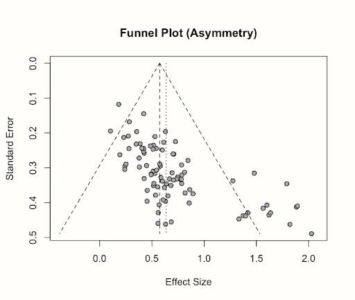 a funnel plot