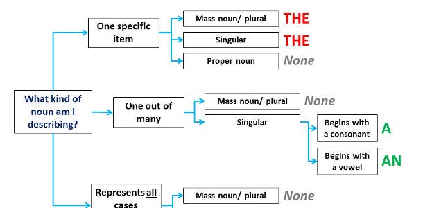 Como usar artigos em inglês ('A', 'An' e 'The')