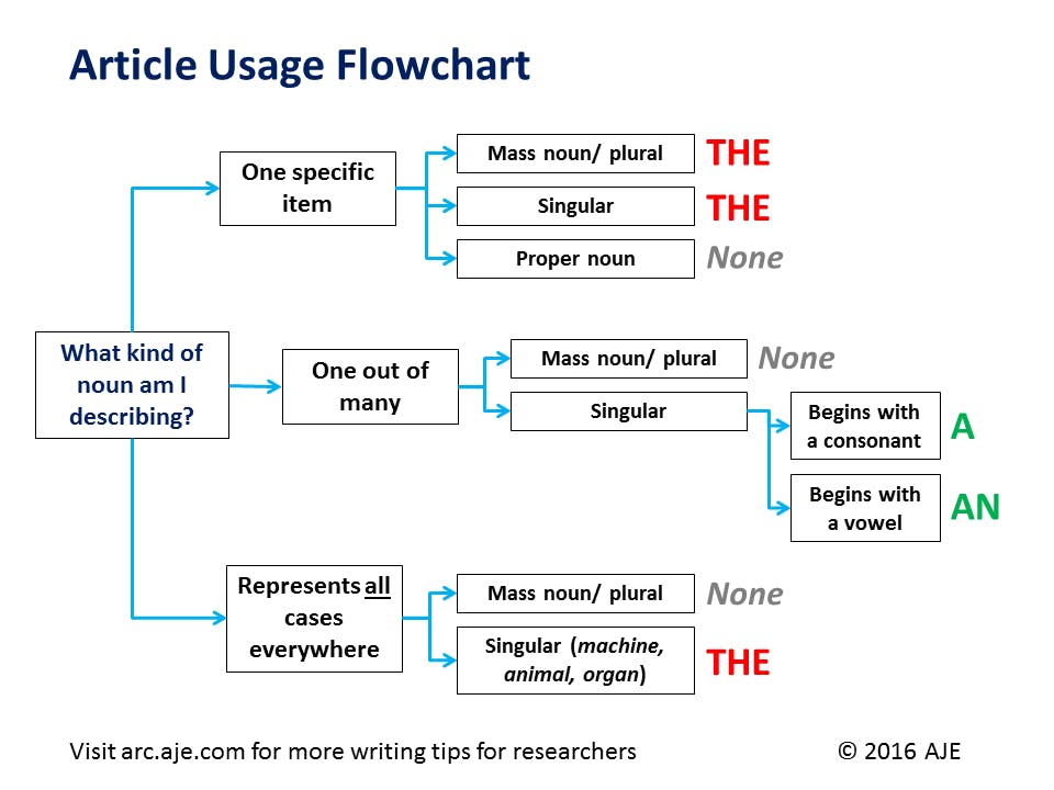 Article Usage Flowchart: A, An, The - AJE