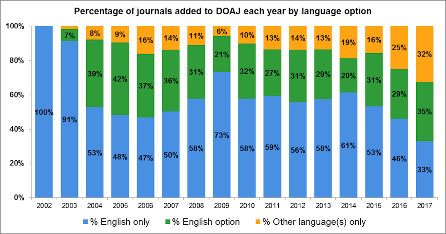 Graph of open access journals added to the DOAJ by language